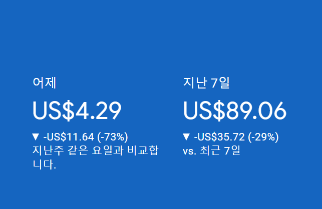 애드센스 수익 많이 줄어들었네요 네이버 검색이 안되요